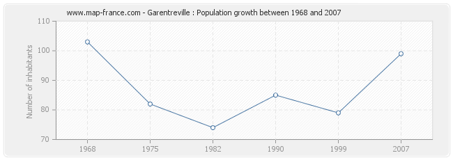 Population Garentreville