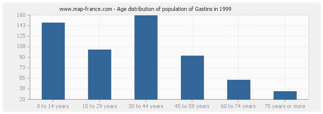 Age distribution of population of Gastins in 1999