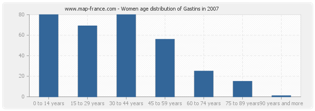 Women age distribution of Gastins in 2007