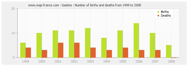 Gastins : Number of births and deaths from 1999 to 2008