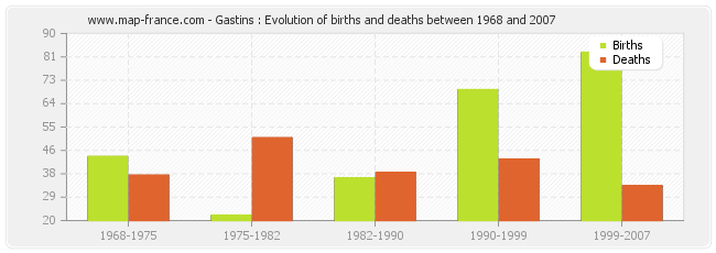 Gastins : Evolution of births and deaths between 1968 and 2007