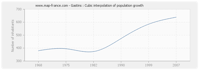 Gastins : Cubic interpolation of population growth