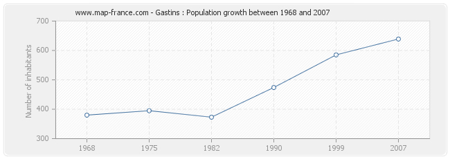 Population Gastins