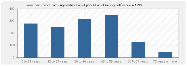 Age distribution of population of Germigny-l'Évêque in 1999