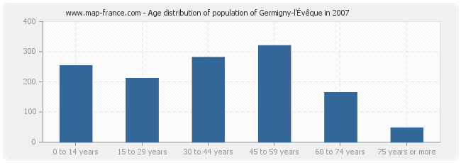 Age distribution of population of Germigny-l'Évêque in 2007