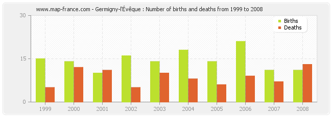 Germigny-l'Évêque : Number of births and deaths from 1999 to 2008