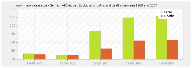 Germigny-l'Évêque : Evolution of births and deaths between 1968 and 2007