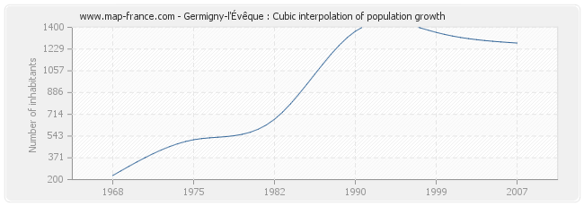 Germigny-l'Évêque : Cubic interpolation of population growth