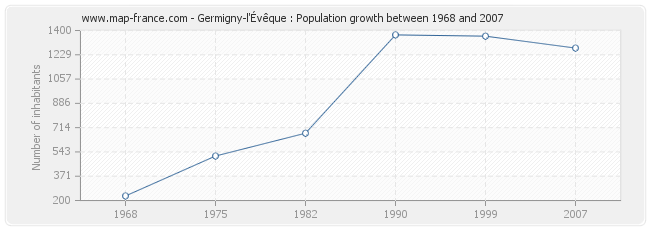 Population Germigny-l'Évêque