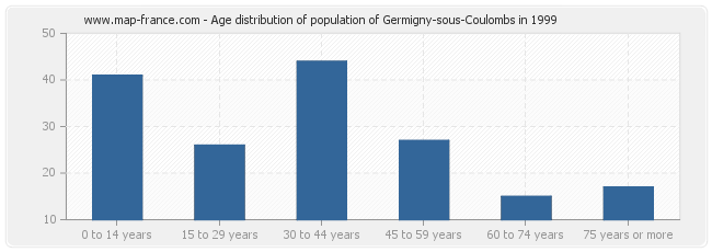Age distribution of population of Germigny-sous-Coulombs in 1999