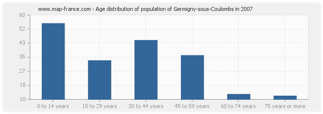 Age distribution of population of Germigny-sous-Coulombs in 2007