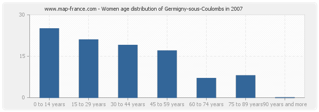 Women age distribution of Germigny-sous-Coulombs in 2007