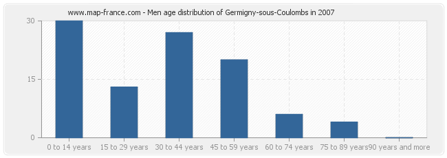 Men age distribution of Germigny-sous-Coulombs in 2007
