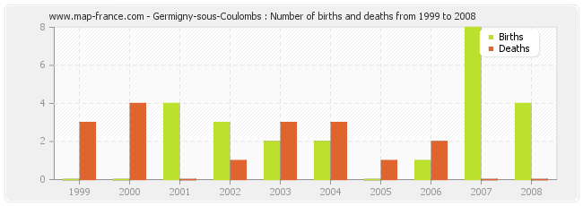 Germigny-sous-Coulombs : Number of births and deaths from 1999 to 2008