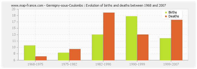 Germigny-sous-Coulombs : Evolution of births and deaths between 1968 and 2007