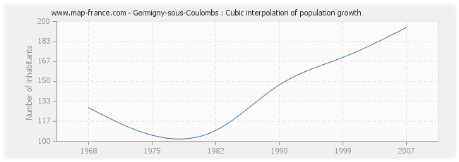 Germigny-sous-Coulombs : Cubic interpolation of population growth