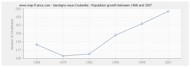 Population Germigny-sous-Coulombs