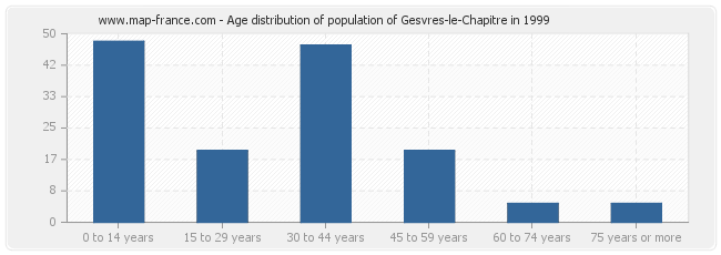 Age distribution of population of Gesvres-le-Chapitre in 1999