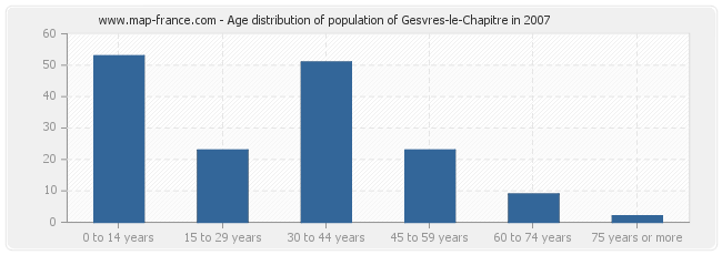 Age distribution of population of Gesvres-le-Chapitre in 2007