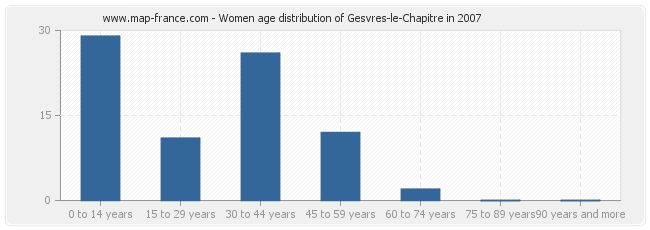 Women age distribution of Gesvres-le-Chapitre in 2007