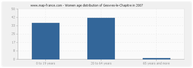 Women age distribution of Gesvres-le-Chapitre in 2007