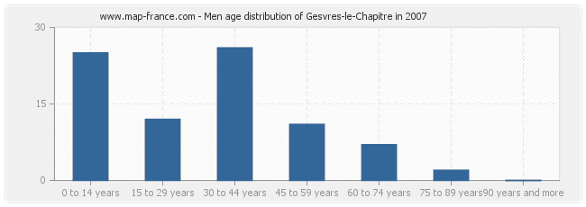 Men age distribution of Gesvres-le-Chapitre in 2007