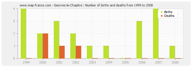 Gesvres-le-Chapitre : Number of births and deaths from 1999 to 2008