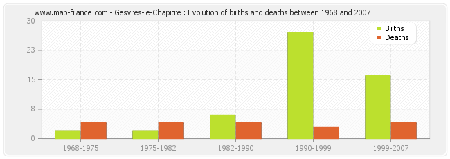 Gesvres-le-Chapitre : Evolution of births and deaths between 1968 and 2007