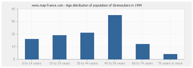 Age distribution of population of Giremoutiers in 1999