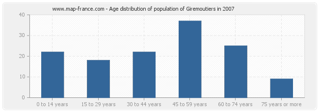 Age distribution of population of Giremoutiers in 2007