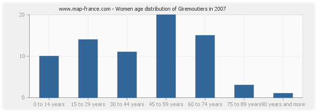 Women age distribution of Giremoutiers in 2007