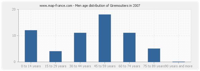 Men age distribution of Giremoutiers in 2007