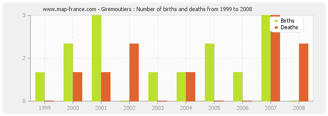 Giremoutiers : Number of births and deaths from 1999 to 2008