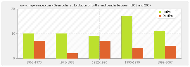 Giremoutiers : Evolution of births and deaths between 1968 and 2007