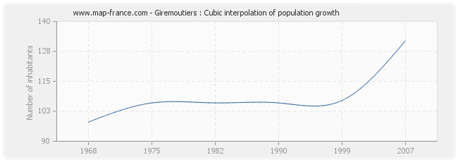 Giremoutiers : Cubic interpolation of population growth