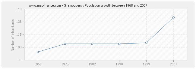 Population Giremoutiers