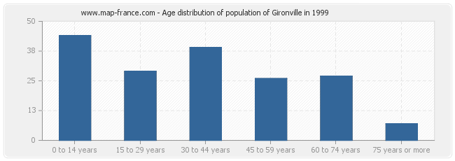 Age distribution of population of Gironville in 1999