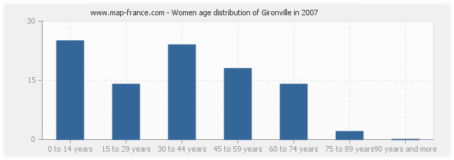 Women age distribution of Gironville in 2007