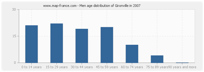 Men age distribution of Gironville in 2007