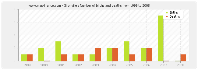 Gironville : Number of births and deaths from 1999 to 2008