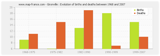Gironville : Evolution of births and deaths between 1968 and 2007
