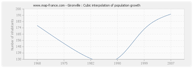 Gironville : Cubic interpolation of population growth