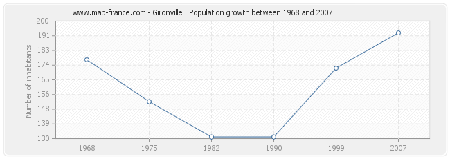 Population Gironville