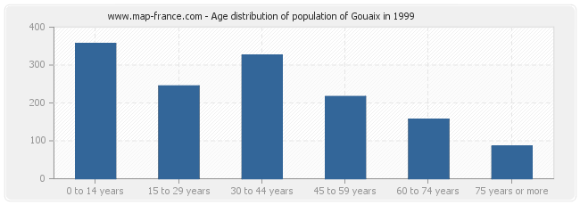 Age distribution of population of Gouaix in 1999