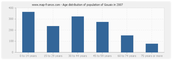 Age distribution of population of Gouaix in 2007