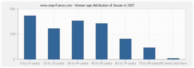 Women age distribution of Gouaix in 2007