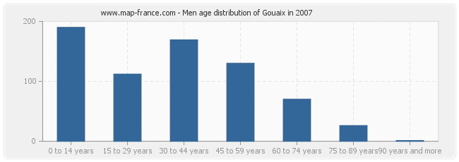 Men age distribution of Gouaix in 2007