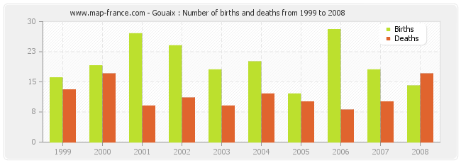 Gouaix : Number of births and deaths from 1999 to 2008