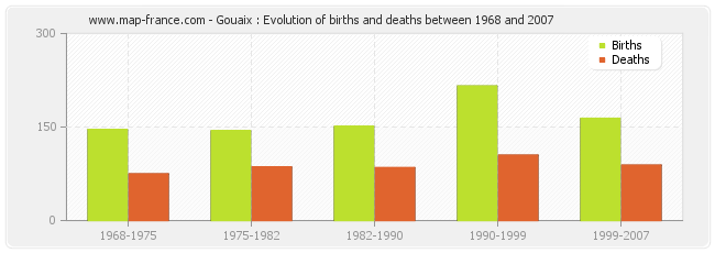 Gouaix : Evolution of births and deaths between 1968 and 2007