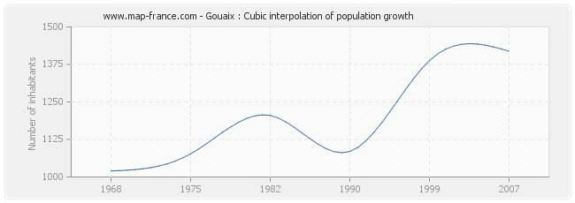 Gouaix : Cubic interpolation of population growth